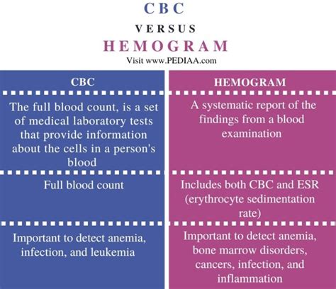 hemogram meaning